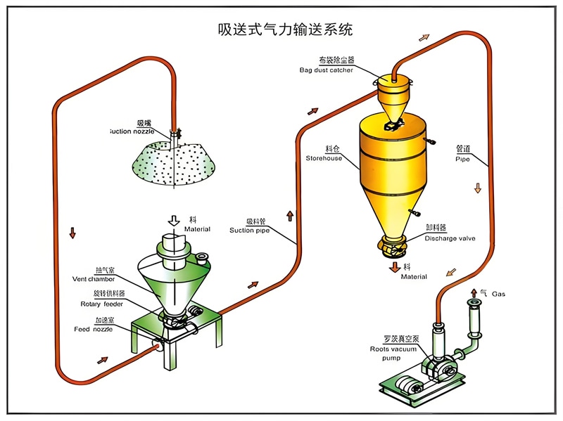 气力输送系统图