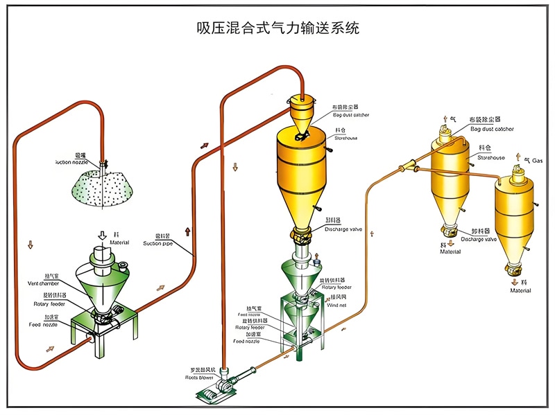 气力输送系统图
