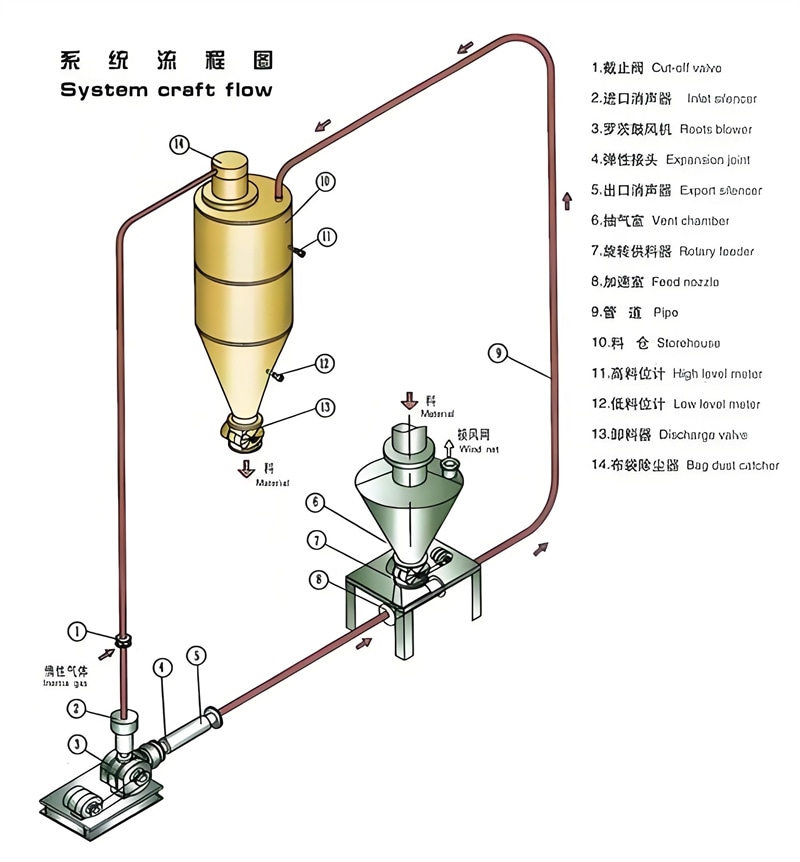 气力输送系统图