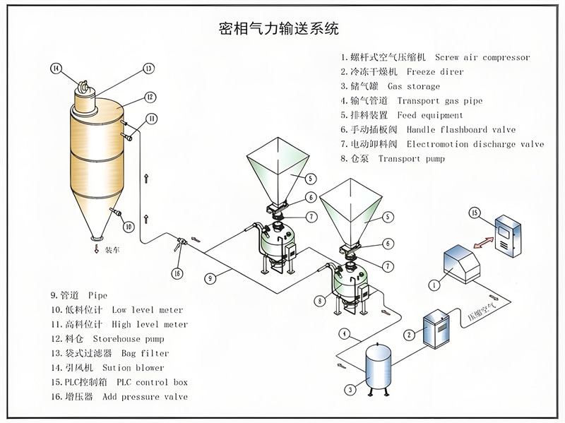 气力输送系统图